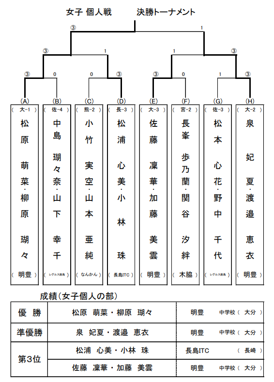 九州地区 女子個人 予選結果 3枚目
